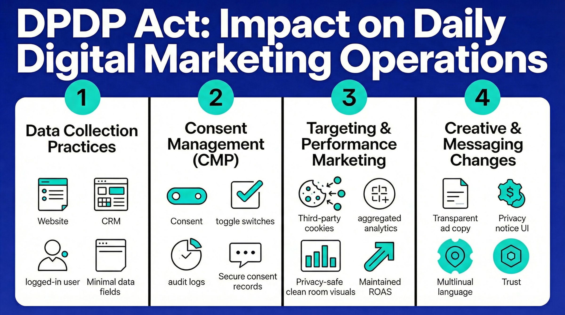 Infographic showing how the DPDP Act impacts data collection, consent management, performance marketing, and creative messaging in digital marketing