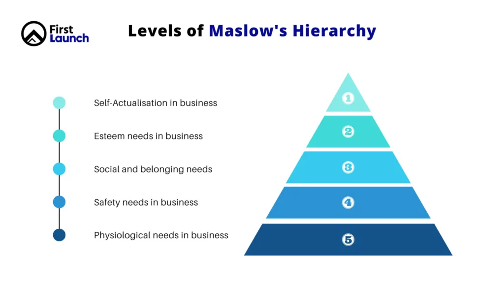 Maslow's Hierarchy of Needs in Business: A Practical Guide for Leaders and Marketers