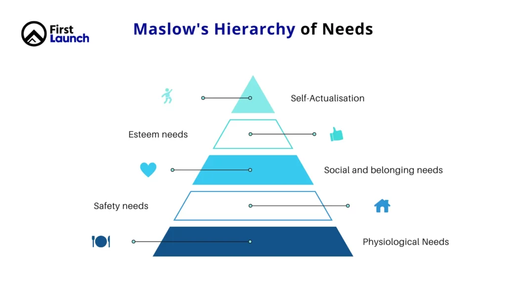 Maslow's Hierarchy of Needs - Maslow's Pyramid